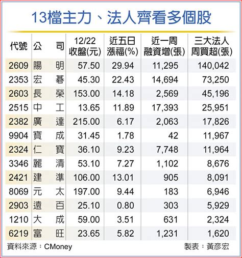 13檔交投熱 拚旺到明年 證券．權證 工商時報