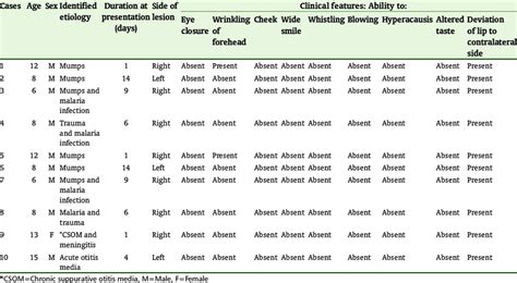 Age Sex Etiology And Clinical Features Of Patients Diagnosed With