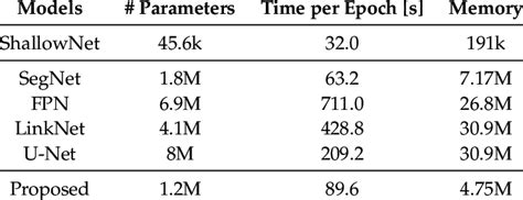 General information about the SoA architectures. | Download Scientific ...