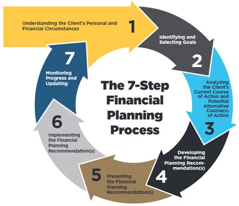 How AMF Follows The CFP Boards Financial Planning Process