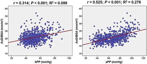 Scatter Plots Showing The Associations Of Aodbsa With Bpp And App Aod