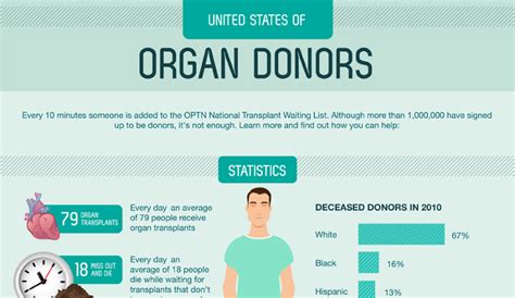 Pros And Cons Of Organ Donation Hrf