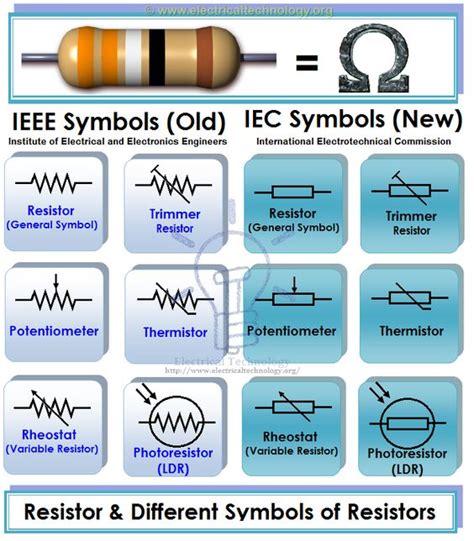 Symbols Of Different Types Of Resistors Ieee And Iec Symbols Of