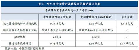 地方政府专项债2022年回顾与2023年展望稳增长加码专项债持续扩容，积极财政加力提效需用好用足 经济观察网 － 专业财经新闻网站