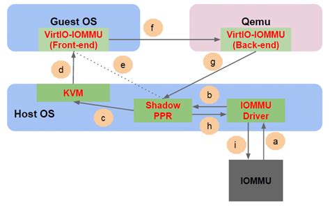 System architecture of our hypervisor implementation. Figure 5. Flow of... | Download Scientific ...