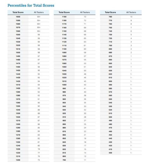 SAT Scores Results 2023 Score Range Out Of 1600 Percentile