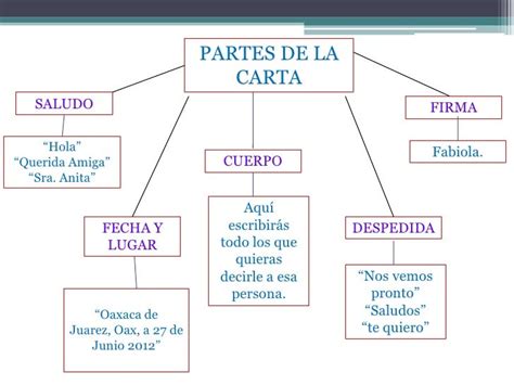 Las Partes De Una Carta