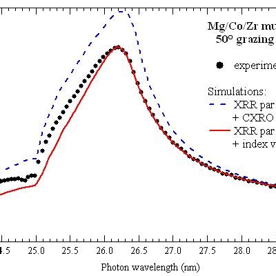 Measured Dotted Line EUV Reflectivity Curves Compared To Simulations