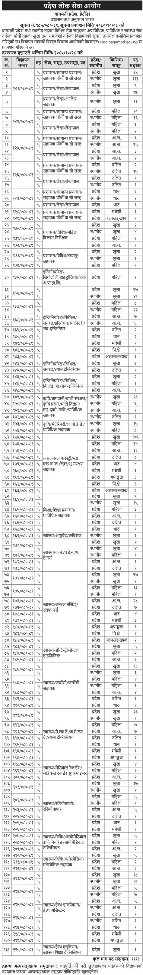 Bagmati Pradesh Lok Sewa Aayog Job Vacancy For Th Level Assistant