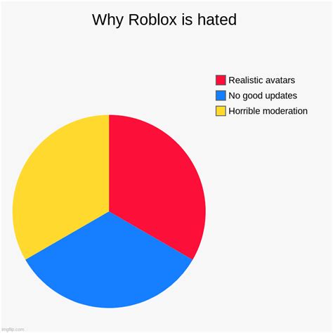 Why Is Roblox Hated Imgflip