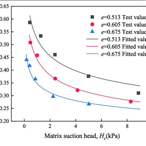 Fitted Swcc With Different Void Ratios Download Scientific Diagram