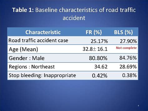 Effectiveness Between First Response Team And Basic Life