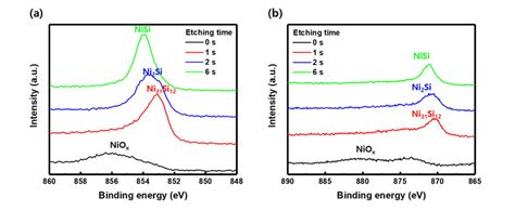 XPS Depth Profiling Of 5 Nm Thick NiOx Thin Film On N Poly Si A Ni