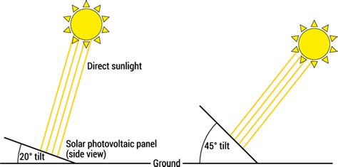 25 Solar Panel Tilt Angle Source Own Elaboration Download