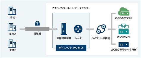 より手軽に閉域網とさくらのホスティングサービスを接続できる「ダイレクトアクセス」の提供を2021年10月14日より開始 さくらインターネット