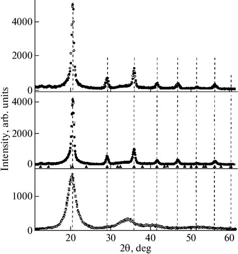 Figure 1 From Ray Diffraction Studies Of The Structure Of Nanocrystals