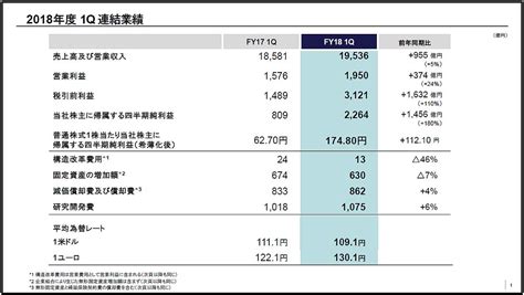 ソニーは通期業績を上方修正も、赤字続きのスマホ事業で画竜点睛を欠く：製造マネジメントニュース（12 ページ） Monoist