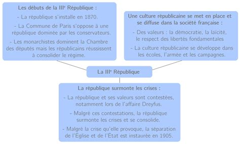 La Troisième République 4e Cours Histoire Kartable