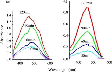 UV Vis Spectra Of Photocatalysts A Naked B Impregnated