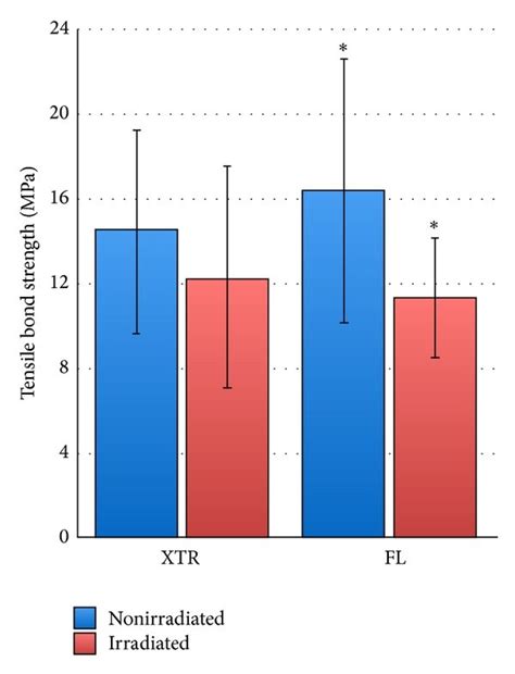 Mean Of Microtensile Bond Strength With Standard Deviation Mpa