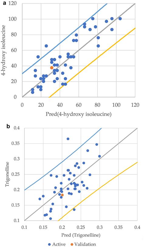 Observed And Cross Validated Predicted Values Of 4 Hydroxyisoleucine