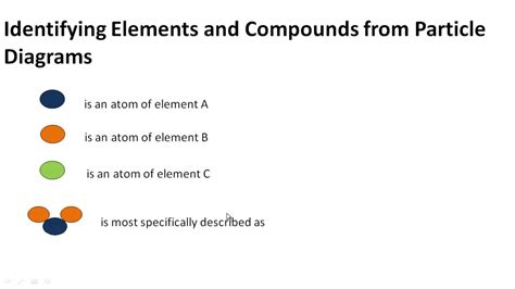 Solid Elemental Substance Particle Diagram Example In A Soli