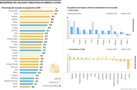 Las ganancias de empresas petroleras impulsaron recaudo tributario en América Latina