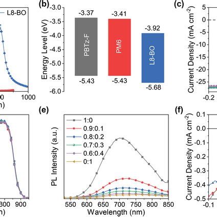 A Normalized UVvisNIR Absorption Spectra Of PBTzF PM6 And L8BO