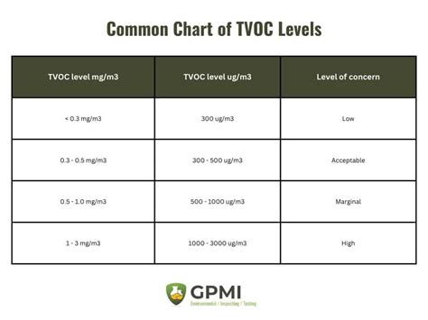 How Does TVOC Impact Indoor Air Quality GP Inspections