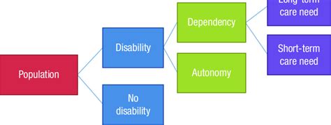 Criteria To Identify Long Term Care Needs In The Population Triggered