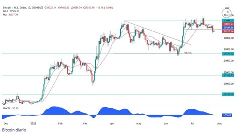 Análisis técnico de Bitcoin La ruptura del rango es un mal presagio