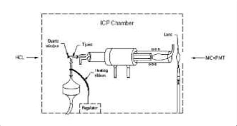 Schematic diagram of ICP-AAS instrument. HCL -Hollow Cathode Lamp, MC ...