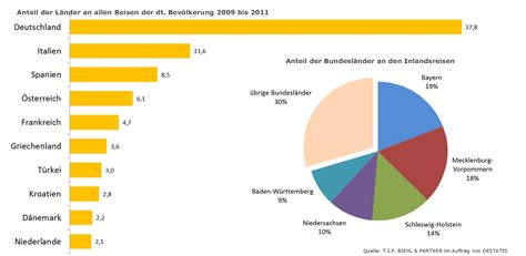 Beliebteste Reiseziele Der Deutschen Quinn Carmelia