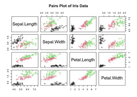 Mastering Data Visualization With Pairs Plots In Base R R Bloggers