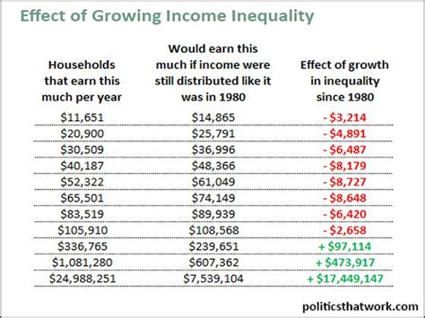 Effect Of Growing Income Inequality Economic Statistics Household