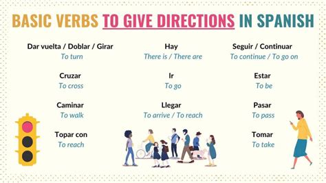 Spanish Basics Vocabulary For Directions In Spanish Tell Me In Spanish