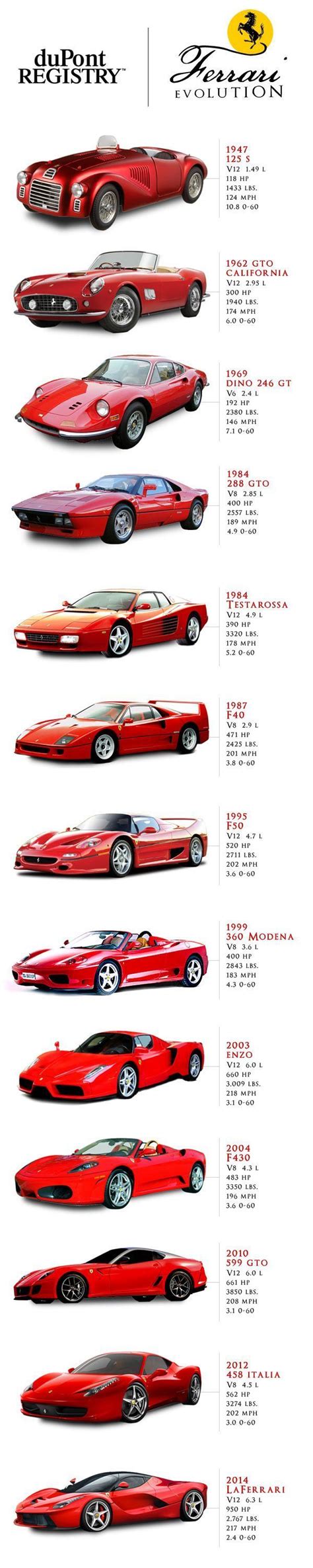 Infographic The Evolution Of Ferrari From 1947 To Now Fox Sports Ferrari Car Ferrari