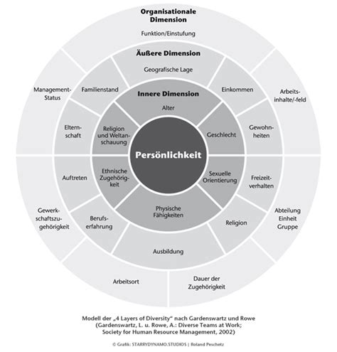 Dimensionen Von Diversity WKO