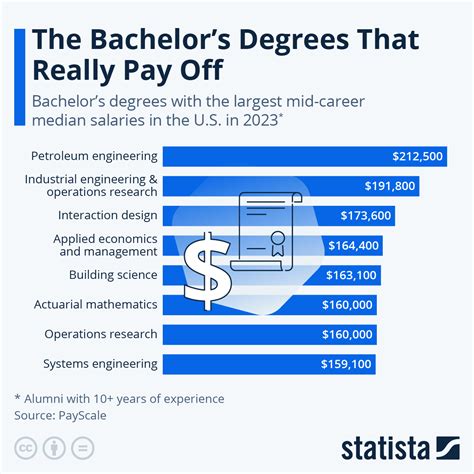 Chart: The Bachelor's Degrees That Really Pay Off | Statista