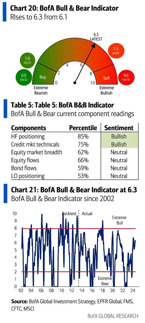 Daily Chartbook On Linkedin Bofas Bull And Bear Indicator Increased To