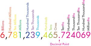 Place and Place Values after the Decimal Point (Definition, Types and ...