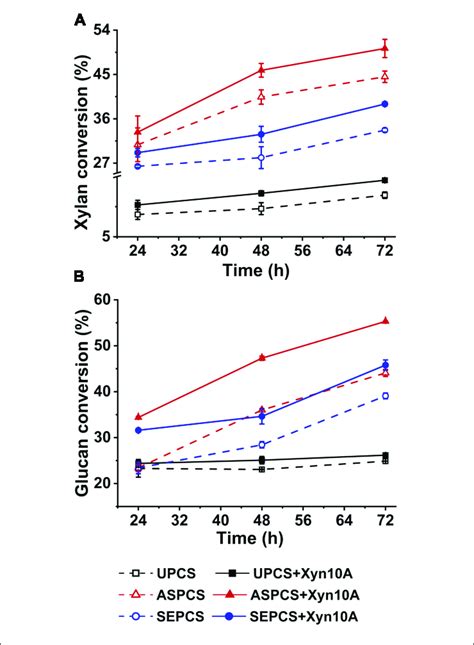 Effect Of Xyn10A Addition On Xylan Conversion A And Glucan