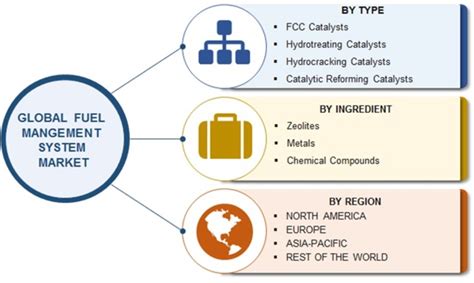 Refinery Catalyst Market Size Share Growth Trends And Industry