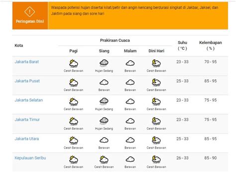 Prakiraan Cuaca Jakarta Sabtu April Tagar