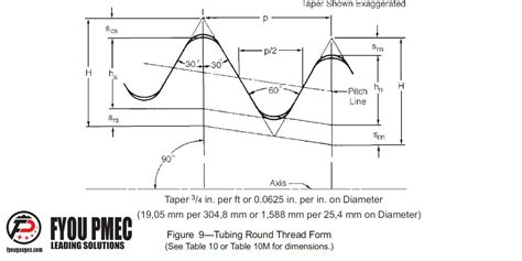 Pipe Thread Dimensions Chart | Labb by AG