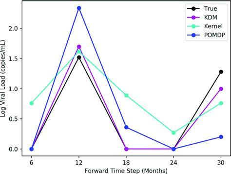 Simulating The Viral Load In An Hiv Patient When The Viral Load Is