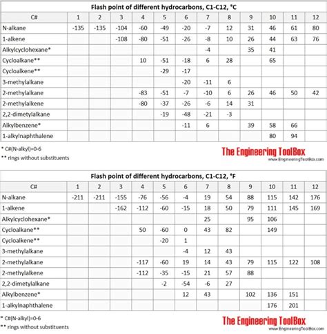 Hydrocarbons Autoignition Temperatures And Flash Points