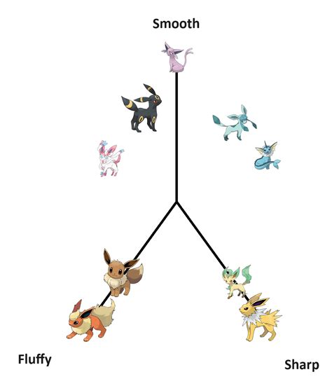 I heard we were making Eevee charts : r/pokemon