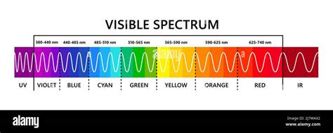 Wavelength Color Chart