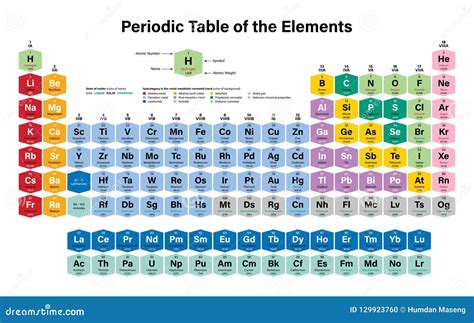 Periodic Table of the Elements Colorful Vector Illustration Stock ...